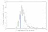 Solar Changes Histogram